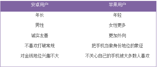 科學(xué)家說：用iPhone的人更外向，用安卓的人淡泊名利