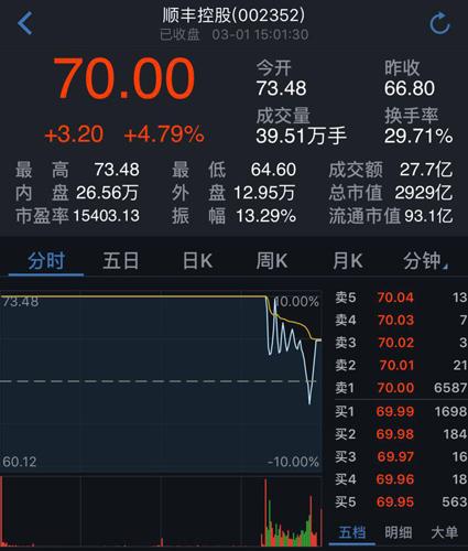 獲利盤蜂擁而出，順豐控股打開漲停