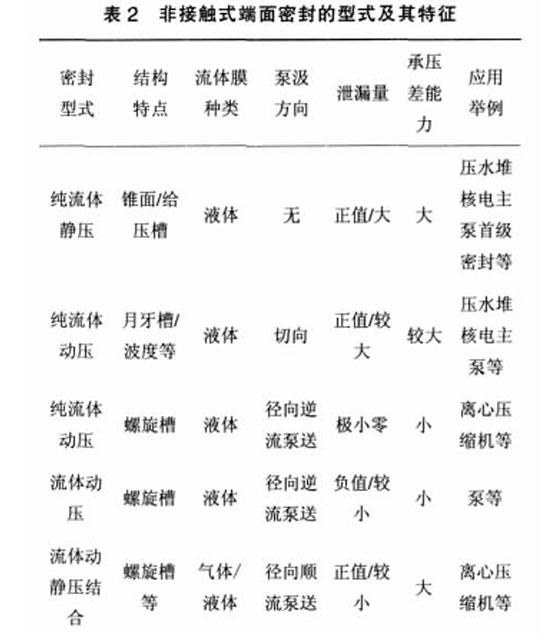 表2非接觸式端面<a href=http://71xy.cn target=_blank class=infotextkey>密封</a>的型式及其特征