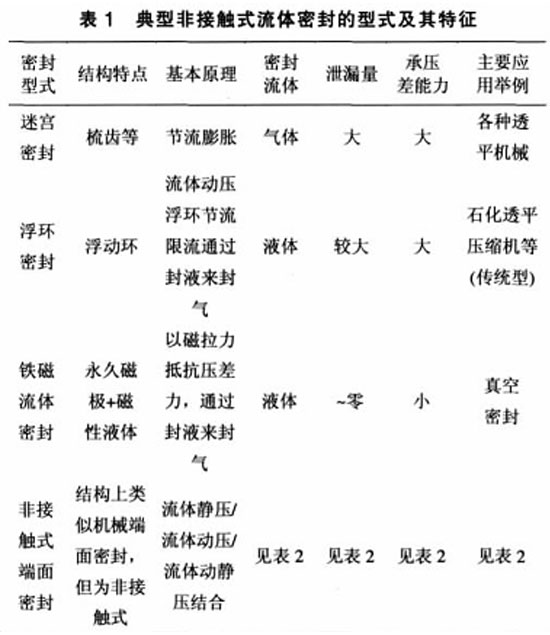 表1典型非接觸式流體<a href=http://71xy.cn target=_blank class=infotextkey>密封</a>的型式及其特征