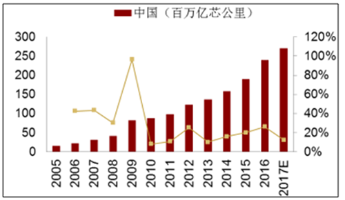 5G建設帶動光纖需求 2018年增速或達到10%