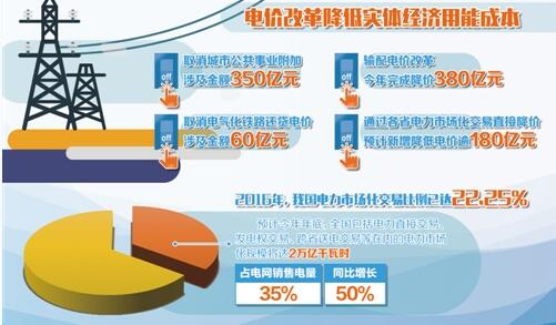 今年用電成本將下降1000億元
