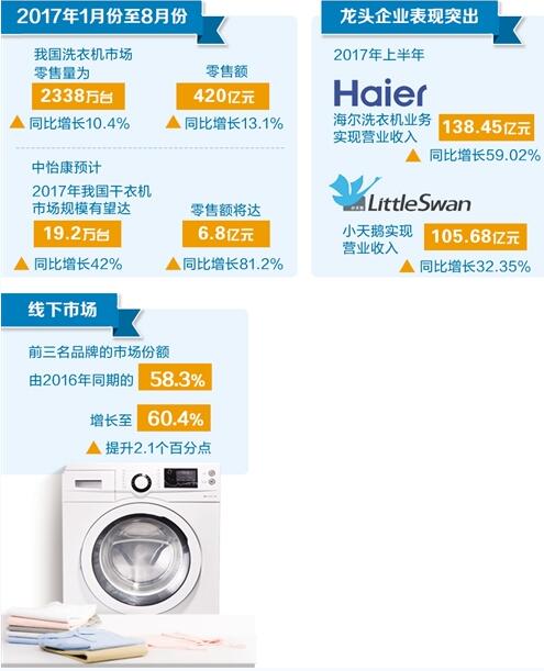洗衣機(jī)市場:產(chǎn)品升級供需兩旺