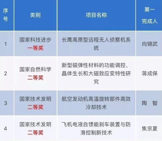 長鷹高原型無人偵察機系統(tǒng)榮獲國家大獎_宇辰網(wǎng)_讓世界讀懂無人機_全球?qū)I(yè)無人機服務(wù)資訊平臺