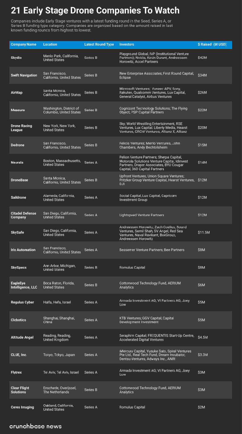 全球21家值得關(guān)注的無人機(jī)創(chuàng)企_宇辰網(wǎng)_讓世界讀懂無人機(jī)_全球?qū)I(yè)無人機(jī)服務(wù)資訊平臺(tái)
