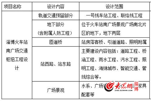 淄博火車站南廣場(chǎng)交通樞紐設(shè)計(jì)招標(biāo)