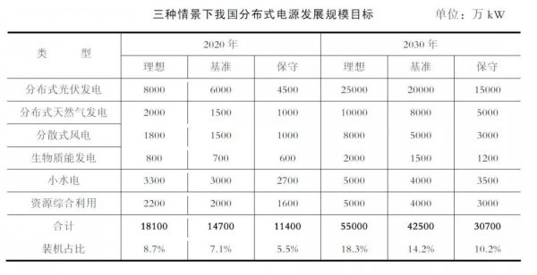 預(yù)測中國分布式電源和微電網(wǎng)發(fā)展規(guī)模