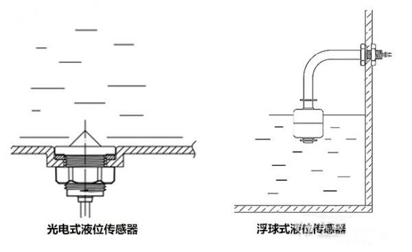水箱水位是怎么樣控制的？如何選擇合適的傳感器？