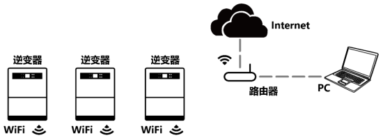 工商業(yè)光伏電站通信方案有哪些？