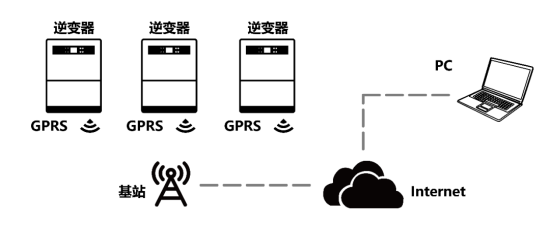 工商業(yè)光伏電站通信方案有哪些？