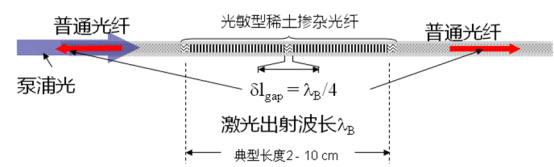 單頻光纖激光器：具有長(zhǎng)相干、窄線寬優(yōu)勢(shì) 在諸多特殊領(lǐng)域發(fā)揮重要作用