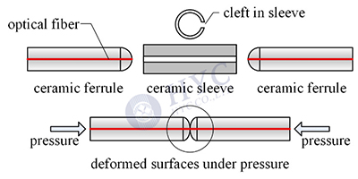 光纖連接器如何實(shí)現(xiàn)光纖的精密連接？