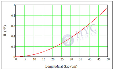 光纖連接器如何實(shí)現(xiàn)光纖的精密連接？