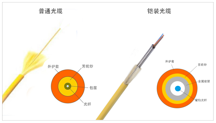 什么是鎧裝光纖跳線及它的特點(diǎn)？