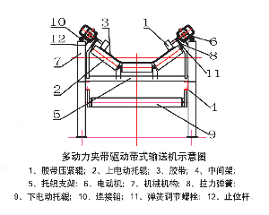 多動力夾帶驅動帶式輸送機示意圖